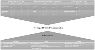Political Communication Patterns of Young Adults in Germany